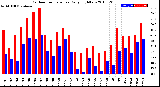 Milwaukee Weather Outdoor Temperature<br>Daily High/Low