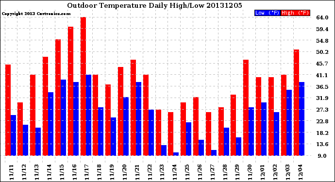 Milwaukee Weather Outdoor Temperature<br>Daily High/Low