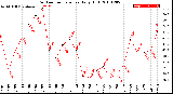 Milwaukee Weather Outdoor Temperature<br>Daily High