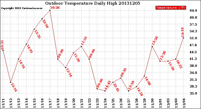 Milwaukee Weather Outdoor Temperature<br>Daily High