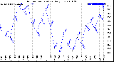 Milwaukee Weather Outdoor Temperature<br>Daily Low