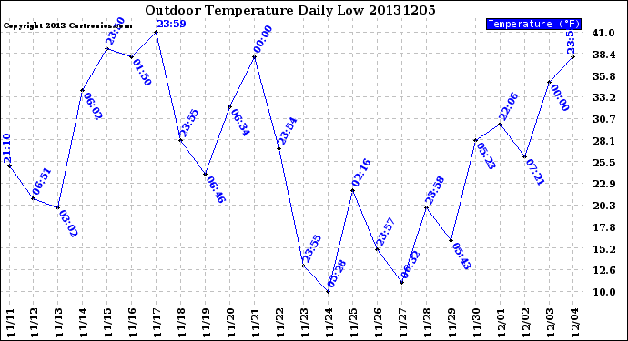 Milwaukee Weather Outdoor Temperature<br>Daily Low