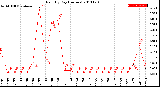 Milwaukee Weather Rain<br>By Day<br>(Inches)