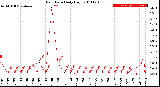 Milwaukee Weather Rain Rate<br>Daily High