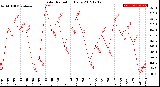 Milwaukee Weather Solar Radiation<br>Daily