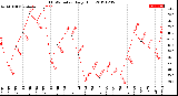 Milwaukee Weather THSW Index<br>Daily High