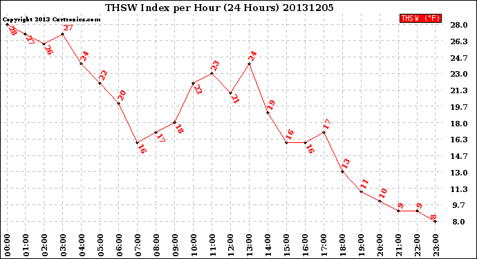 Milwaukee Weather THSW Index<br>per Hour<br>(24 Hours)