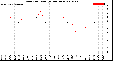 Milwaukee Weather Wind Speed<br>Average<br>(24 Hours)