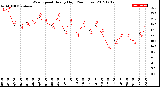 Milwaukee Weather Wind Speed<br>Hourly High<br>(24 Hours)