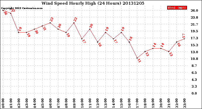 Milwaukee Weather Wind Speed<br>Hourly High<br>(24 Hours)