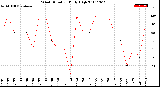 Milwaukee Weather Wind Direction<br>Daily High