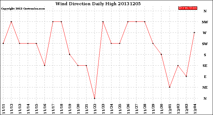 Milwaukee Weather Wind Direction<br>Daily High