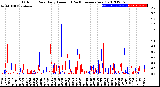 Milwaukee Weather Outdoor Rain<br>Daily Amount<br>(Past/Previous Year)