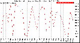 Milwaukee Weather Solar Radiation<br>Avg per Day W/m2/minute