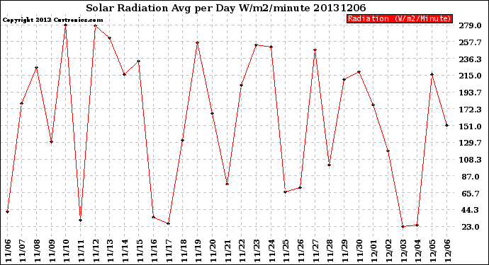 Milwaukee Weather Solar Radiation<br>Avg per Day W/m2/minute