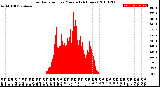 Milwaukee Weather Solar Radiation<br>per Minute<br>(24 Hours)