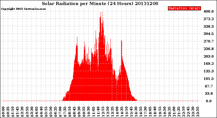 Milwaukee Weather Solar Radiation<br>per Minute<br>(24 Hours)