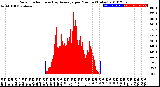 Milwaukee Weather Solar Radiation<br>& Day Average<br>per Minute<br>(Today)