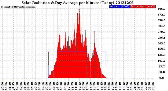 Milwaukee Weather Solar Radiation<br>& Day Average<br>per Minute<br>(Today)