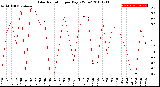 Milwaukee Weather Solar Radiation<br>per Day KW/m2