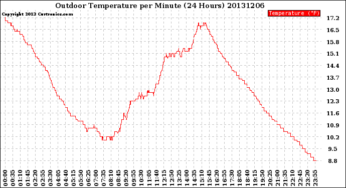 Milwaukee Weather Outdoor Temperature<br>per Minute<br>(24 Hours)