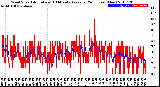 Milwaukee Weather Wind Speed<br>Actual and 10 Minute<br>Average<br>(24 Hours) (New)