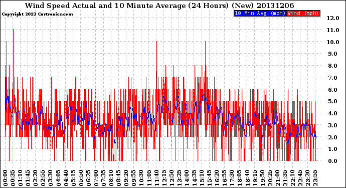 Milwaukee Weather Wind Speed<br>Actual and 10 Minute<br>Average<br>(24 Hours) (New)