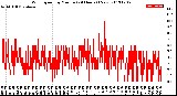 Milwaukee Weather Wind Speed<br>by Minute<br>(24 Hours) (New)