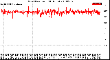 Milwaukee Weather Wind Direction<br>(24 Hours)