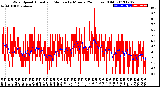 Milwaukee Weather Wind Speed<br>Actual and Median<br>by Minute<br>(24 Hours) (Old)