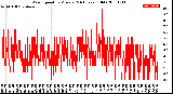 Milwaukee Weather Wind Speed<br>by Minute<br>(24 Hours) (Old)