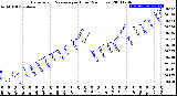 Milwaukee Weather Barometric Pressure<br>per Hour<br>(24 Hours)