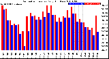 Milwaukee Weather Barometric Pressure<br>Daily High/Low