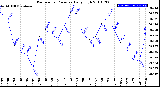 Milwaukee Weather Barometric Pressure<br>Daily High