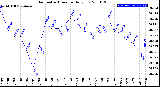 Milwaukee Weather Barometric Pressure<br>Daily Low