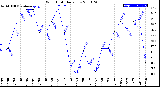 Milwaukee Weather Wind Chill<br>Daily Low