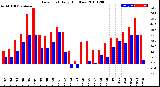 Milwaukee Weather Dew Point<br>Daily High/Low