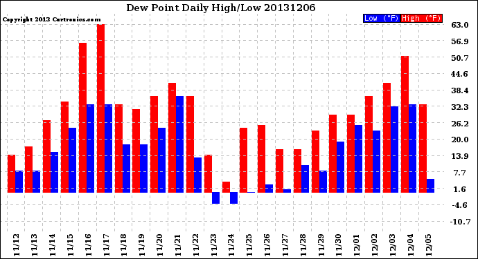 Milwaukee Weather Dew Point<br>Daily High/Low