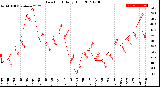 Milwaukee Weather Dew Point<br>Daily High