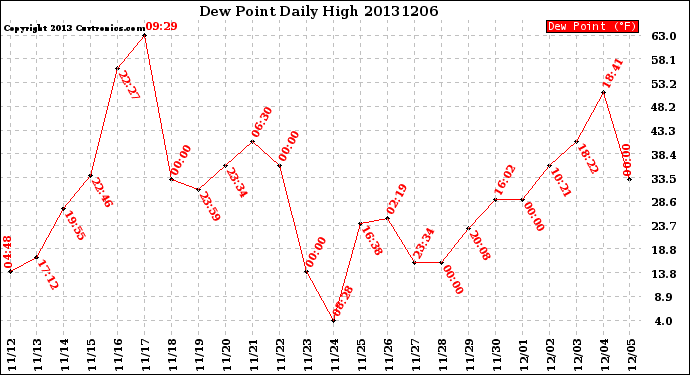 Milwaukee Weather Dew Point<br>Daily High