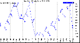 Milwaukee Weather Dew Point<br>Daily Low