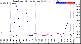 Milwaukee Weather Evapotranspiration<br>vs Rain per Day<br>(Inches)