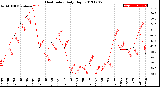 Milwaukee Weather Heat Index<br>Daily High