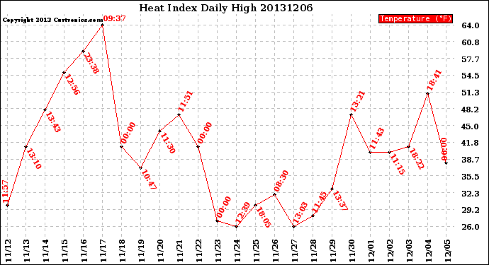 Milwaukee Weather Heat Index<br>Daily High