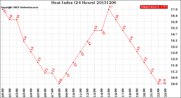 Milwaukee Weather Heat Index<br>(24 Hours)