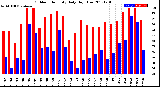 Milwaukee Weather Outdoor Humidity<br>Daily High/Low