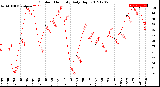 Milwaukee Weather Outdoor Humidity<br>Daily High