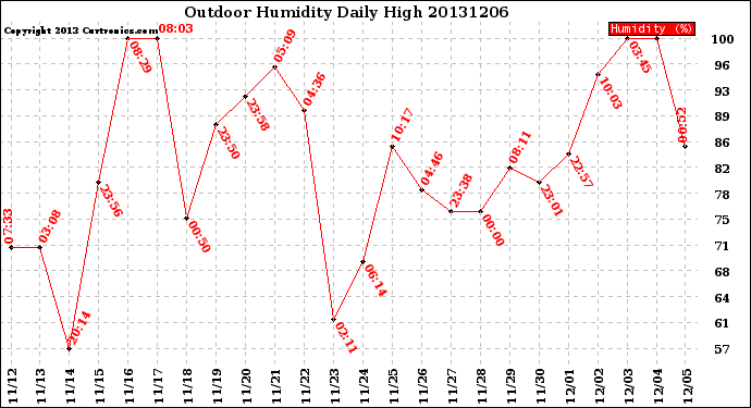 Milwaukee Weather Outdoor Humidity<br>Daily High