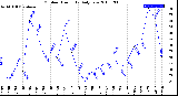 Milwaukee Weather Outdoor Humidity<br>Daily Low