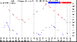 Milwaukee Weather Outdoor Temperature<br>vs Wind Chill<br>(24 Hours)